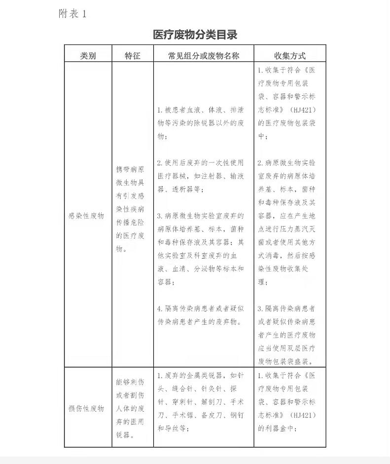 关于印发医疗废物分类目录（2021 年版）的通知