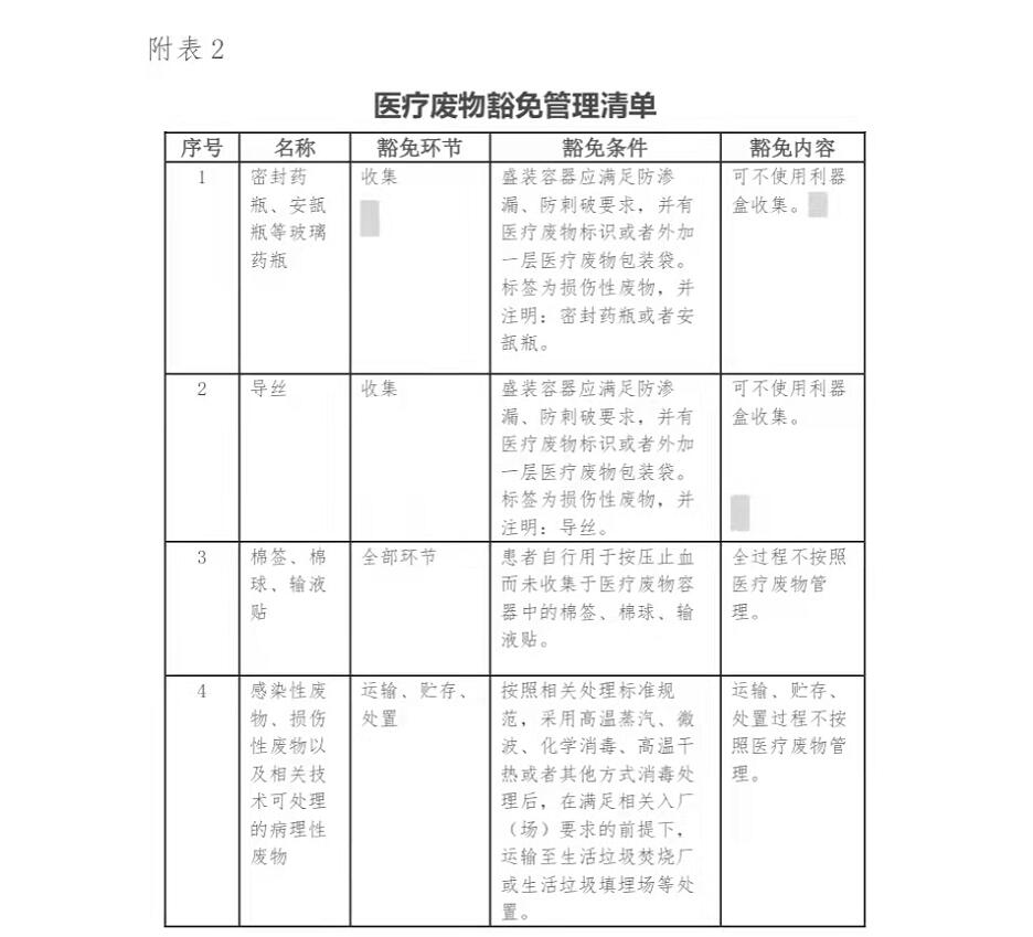 关于印发医疗废物分类目录（2021 年版）的通知