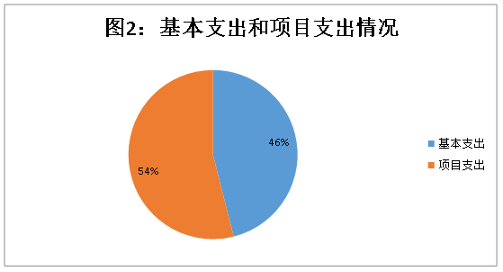 北京市红十字血液中心2023年财政预算信息公开