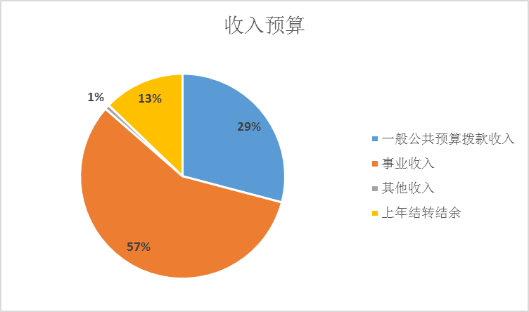 北京市红十字血液中心2024年单位预算报表