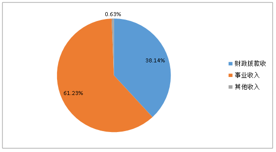 北京市红十字血液中心  2024年度部门决算（公开）