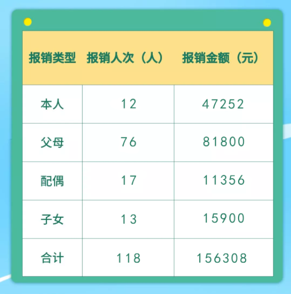 2023年6月献血者及其亲属临床用血免费报销公示