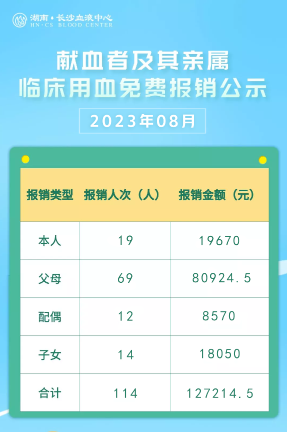 2023年8月献血者及其亲属临床用血免费报销公示