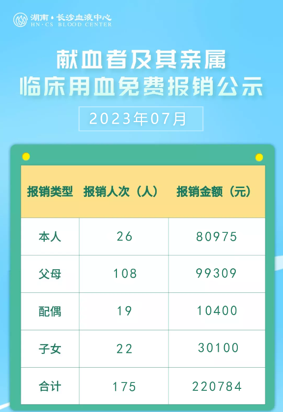 2023年7月献血者及其亲属临床用血免费报销公示