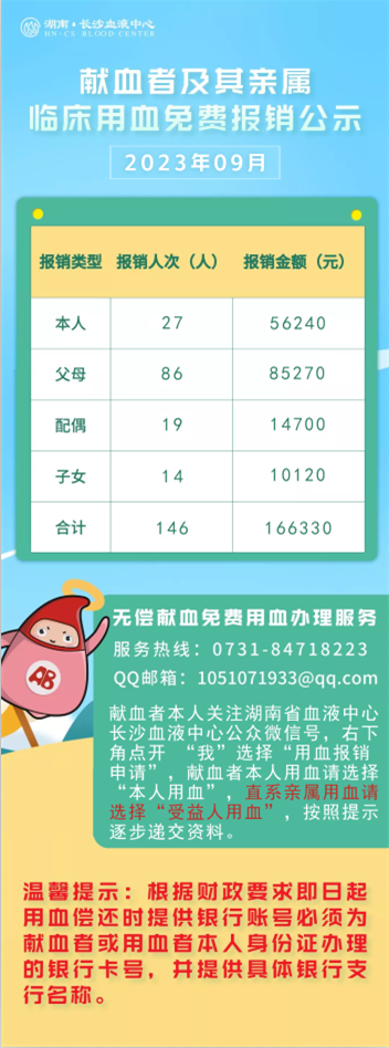 2023年9月献血者及其亲属临床用血免费报销公示