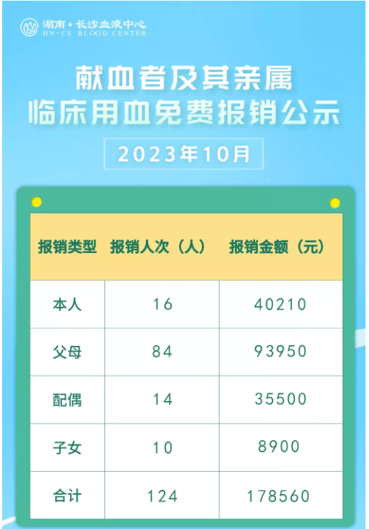 2023年10月献血者及其亲属临床用血免费报销公示