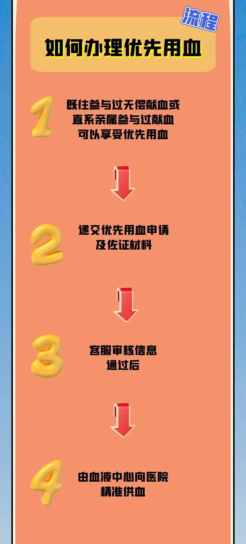 献血者权益之优先用血！