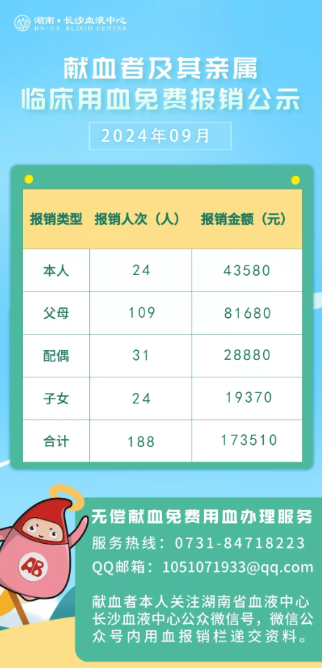 2024年9月献血者及其亲属临床用血免费报销公示