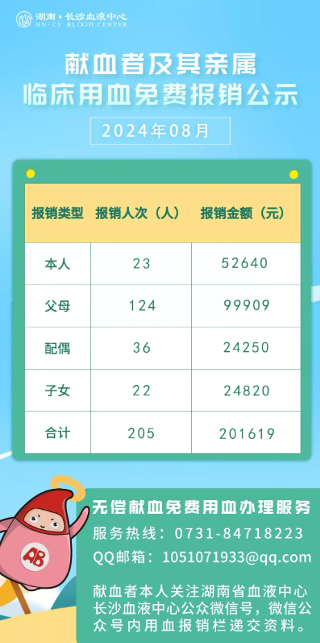 2024年8月献血者及其亲属临床用血免费报销公示