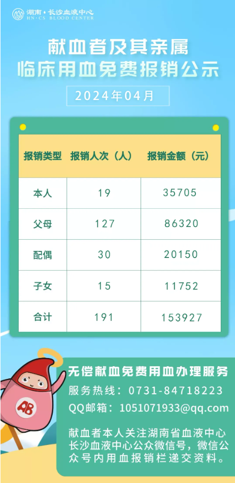 2024年4月献血者及其亲属临床用血免费报销公示