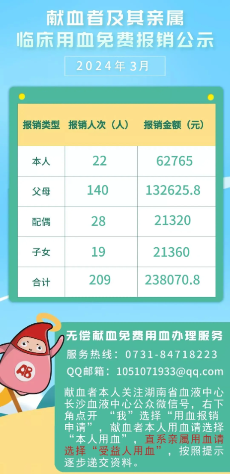2024年3月献血者及其亲属临床用血免费报销公示