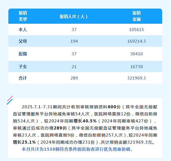 1530例符合条件！七月献血者用血报销福利账单，速看→