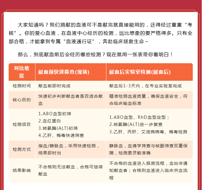 献血前后检测大揭秘，每一关都藏着温柔守护！