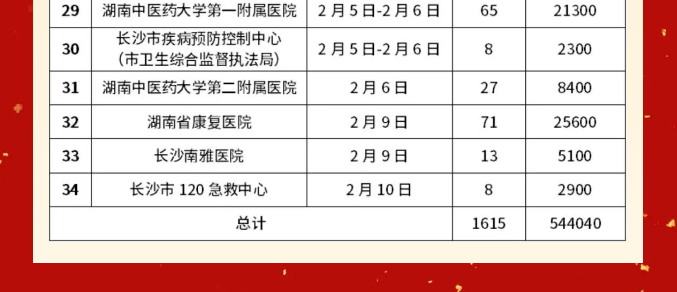 焐热寒冬的那一腔热血——驻长医院医务人员踊跃献血守护生命线