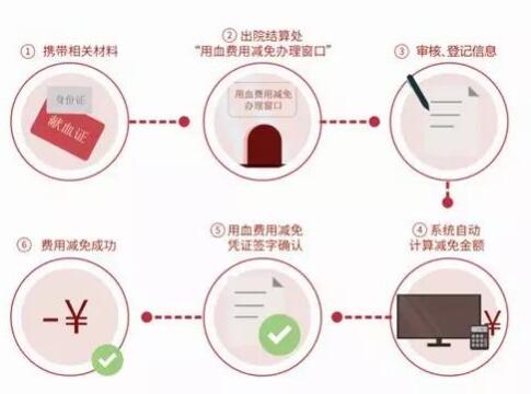 杭州市用血费用“一站式”减免荣获2018年浙江省医疗卫生服务领域“最多跑一次”十佳案例