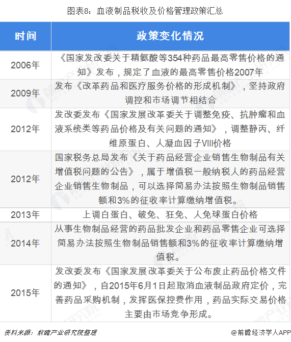 重磅！2018年中国血液制品政策分析 上海新兴事件可能会触发行业监管趋严