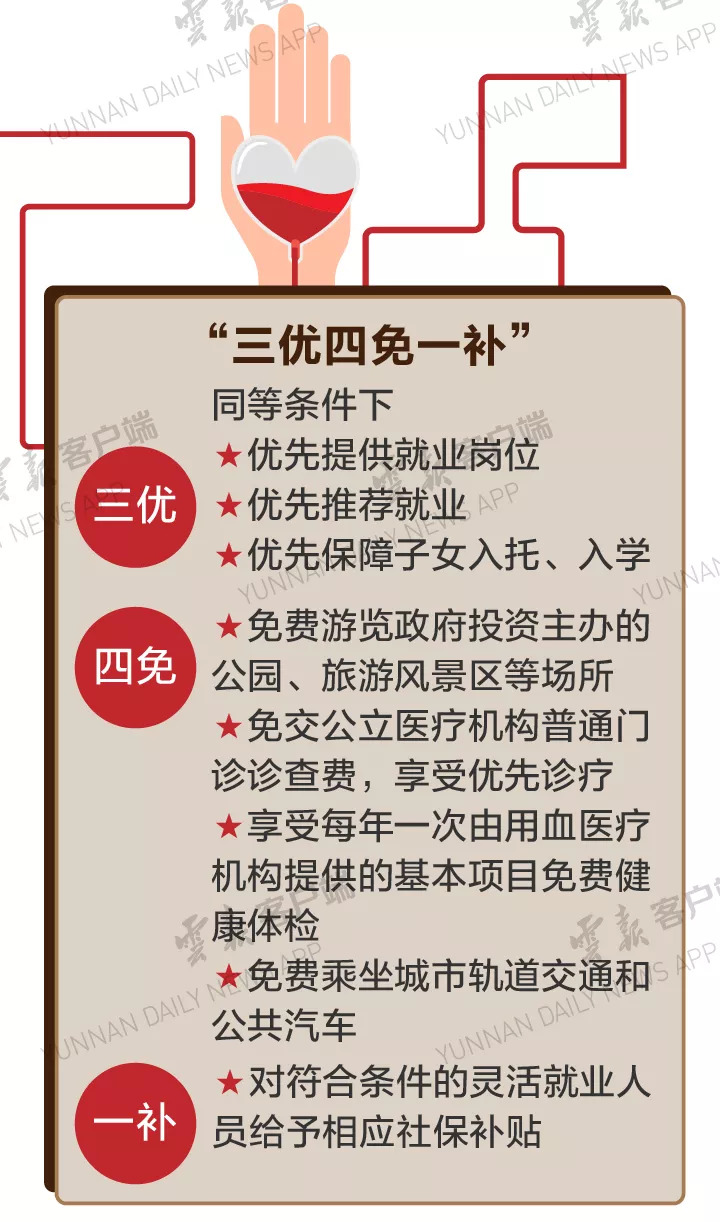 看病优先、免诊查费、免费体检!在昆明无偿献血能享受这些医疗福利 【云报客户端】看病优先、免诊查费、免费体检!在昆明无偿献血能享受这些医疗福利