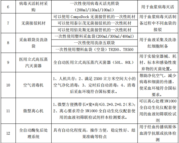 云南昆明血液中心2024年部分政府采购项目前期咨询公告