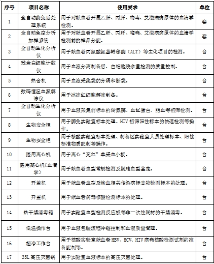 云南昆明血液中心迁建血液保障能力提升政府采购项目前期咨询公告