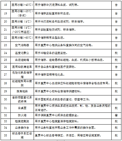 云南昆明血液中心迁建血液保障能力提升政府采购项目前期咨询公告