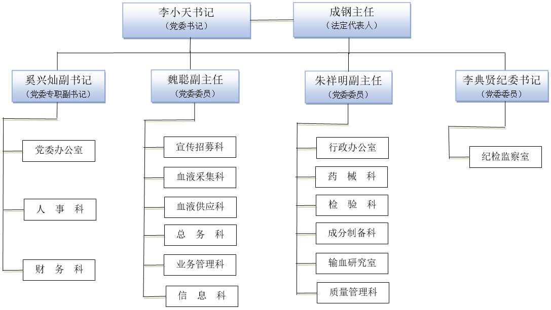 组织结构