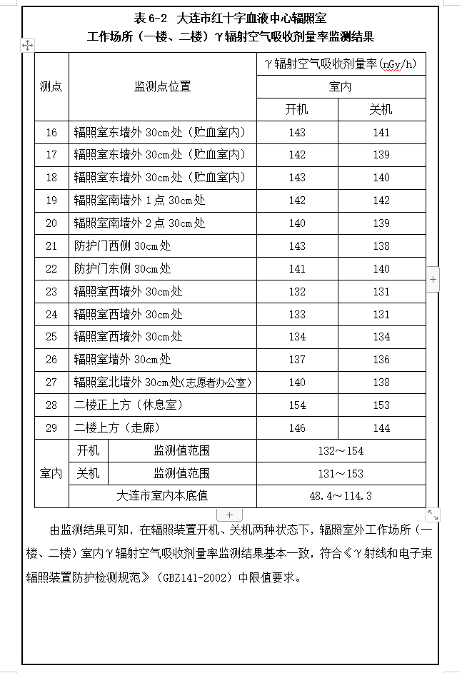 大连市红十字血液中心 137Cs血液辐照装置项目验收情况公示