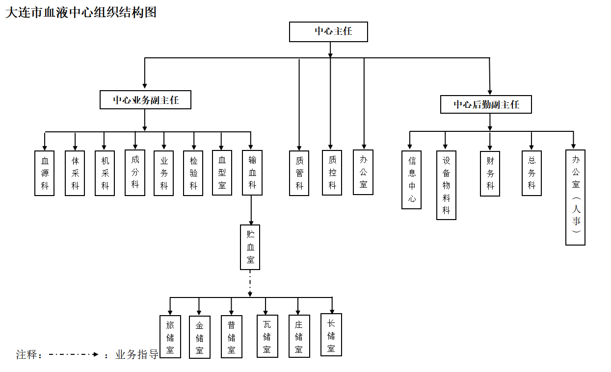组织结构