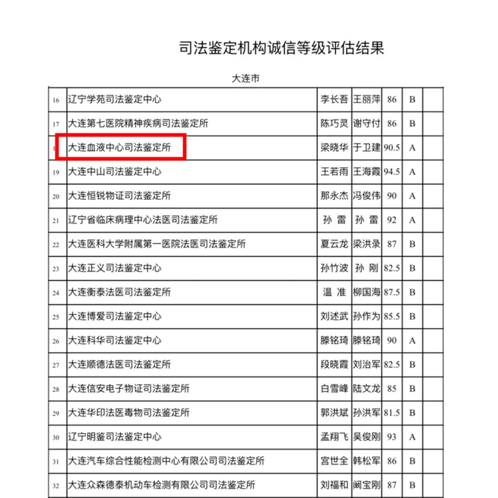 中心动态 | 大连血液中心司法鉴定所荣获全省司法鉴定机构诚信A级评定