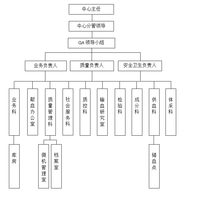 青海省血液中心质量管理体系组织结构图