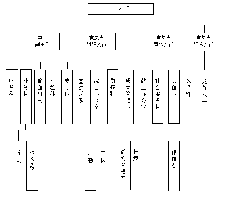 青海省血液中心组织结构图