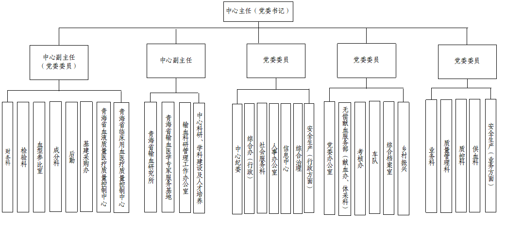 青海省血液中心组织结构图