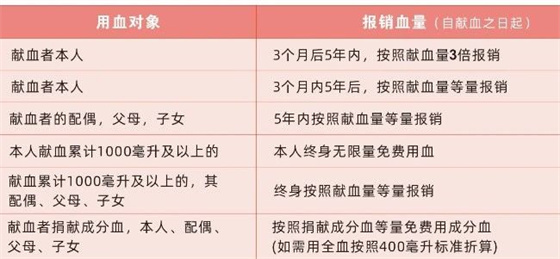 2024年安康市报销用血费用46万元受益427人