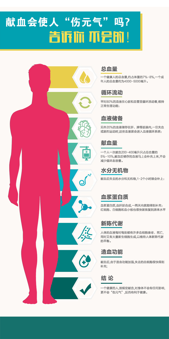 献血会使人“伤元气”吗