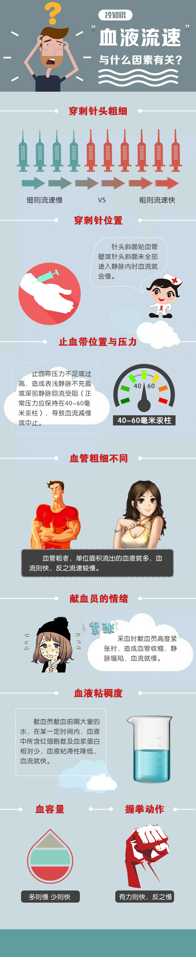 冷知识：血液流速与什么因素有关？