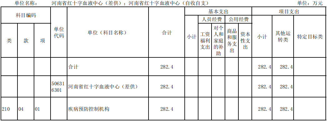 2023年度河南省红十字血液中心预算公开