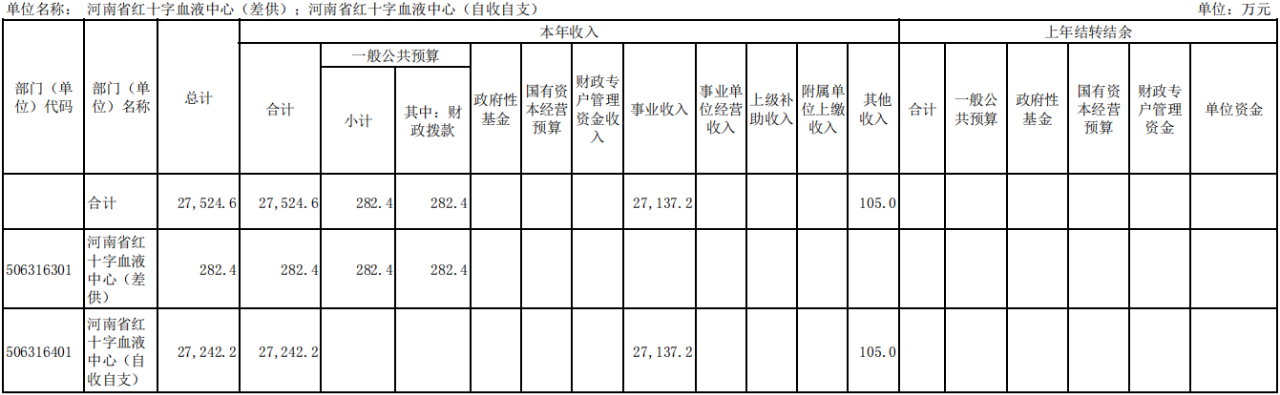 2023年度河南省红十字血液中心预算公开