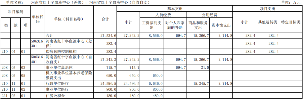 2023年度河南省红十字血液中心预算公开