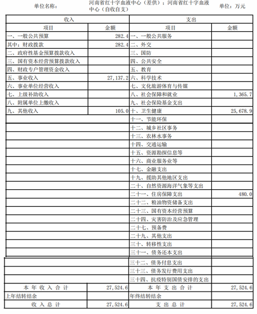 2023年度河南省红十字血液中心预算公开
