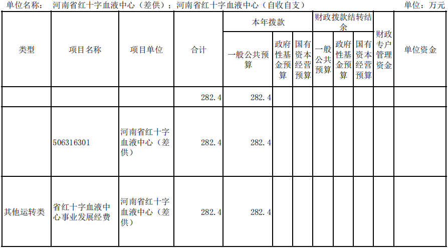 2023年度河南省红十字血液中心预算公开