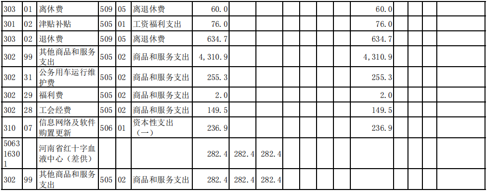 2023年度河南省红十字血液中心预算公开