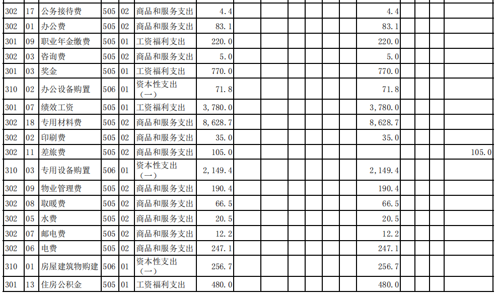 2023年度河南省红十字血液中心预算公开