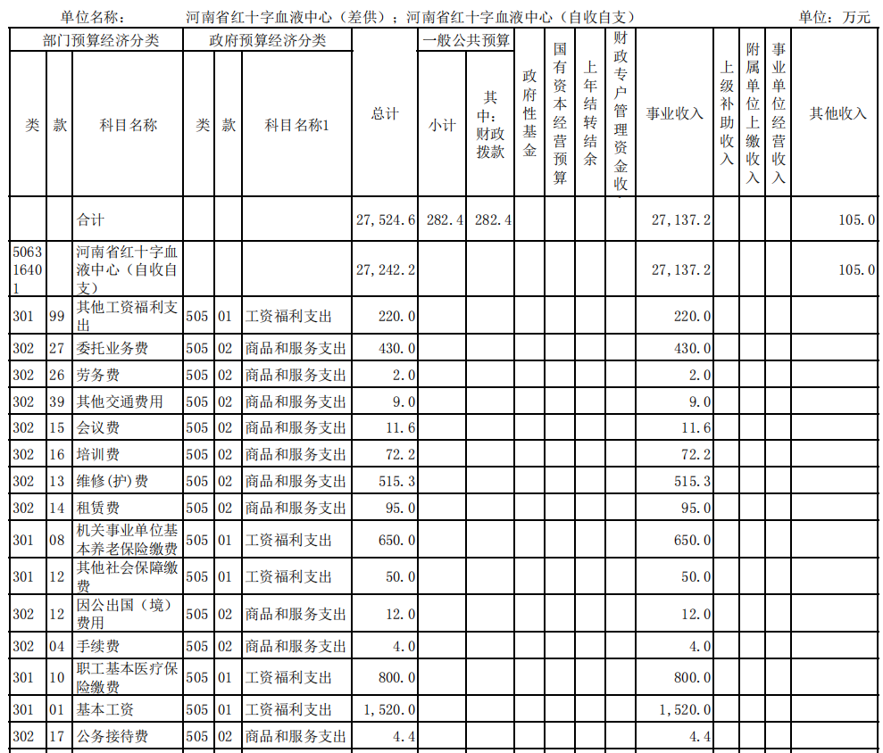 2023年度河南省红十字血液中心预算公开