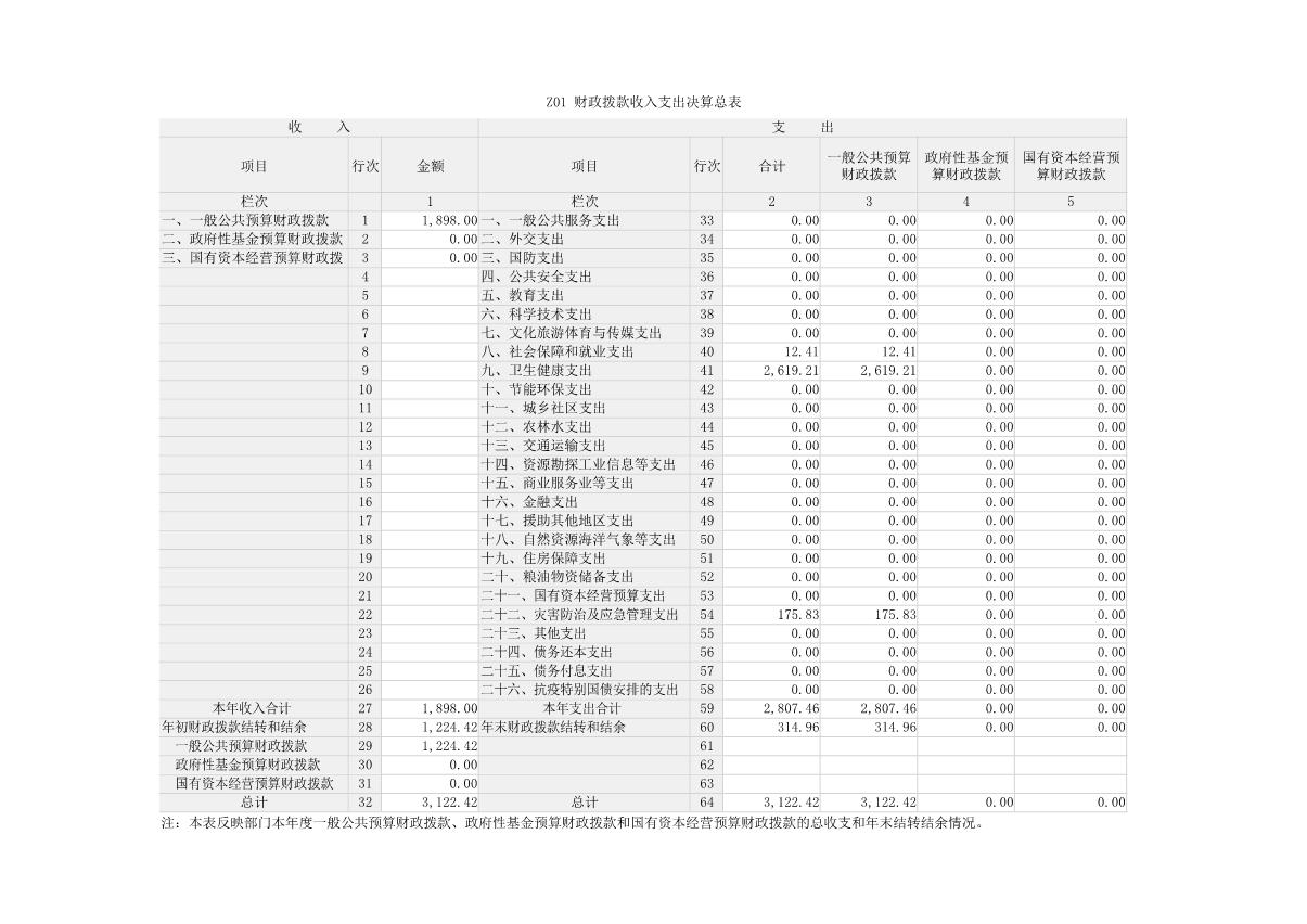 2022年度河南省红十字血液中心决算公开