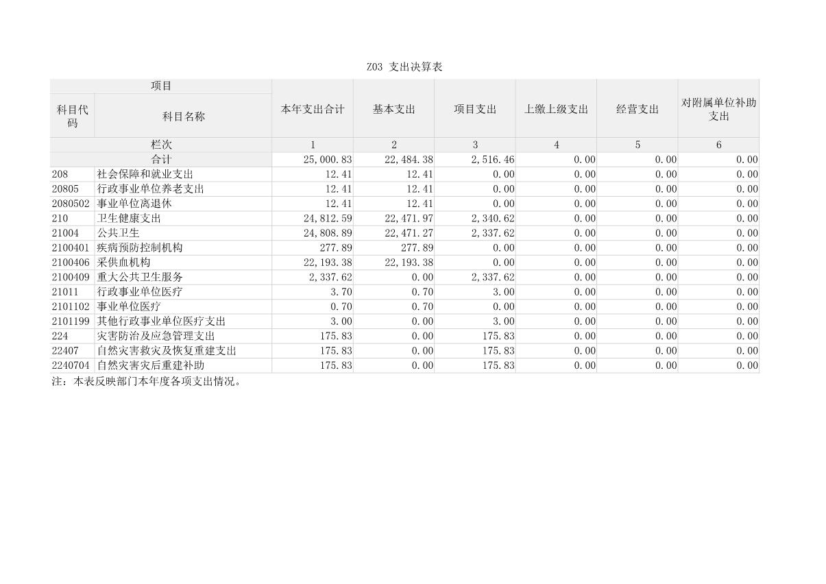 2022年度河南省红十字血液中心决算公开
