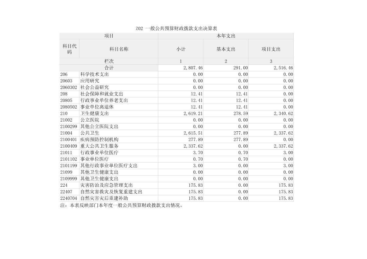 2022年度河南省红十字血液中心决算公开