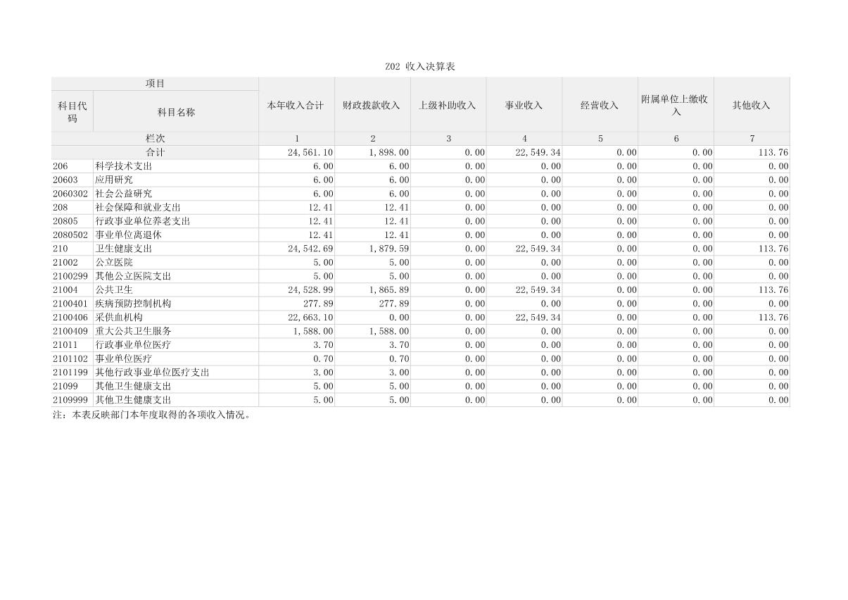2022年度河南省红十字血液中心决算公开