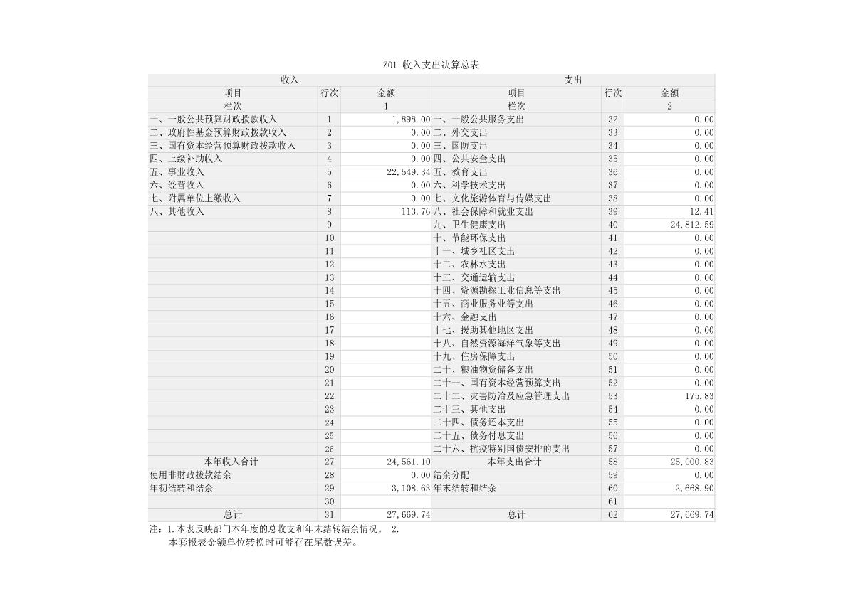 2022年度河南省红十字血液中心决算公开