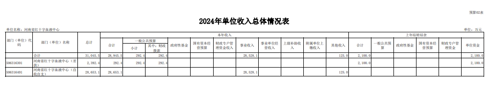 2024年度河南省红十字血液中心预算公开