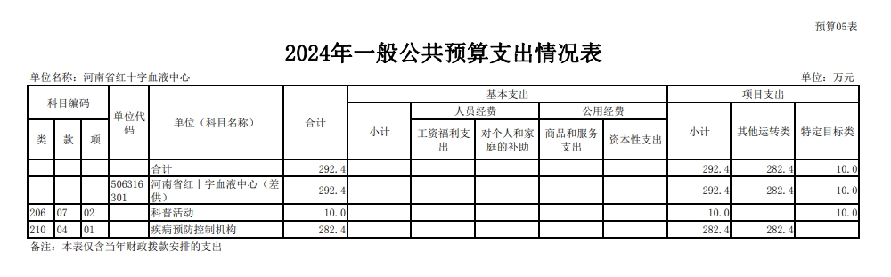 2024年度河南省红十字血液中心预算公开