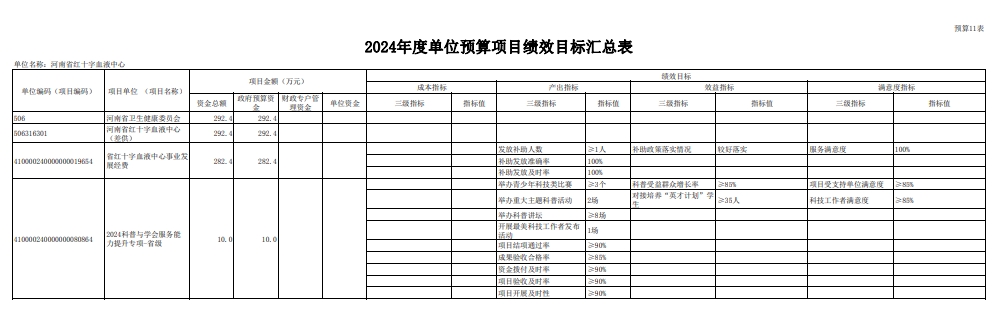 2024年度河南省红十字血液中心预算公开